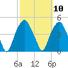 Bald Head Island tide chart for Monday, October 10, 2022