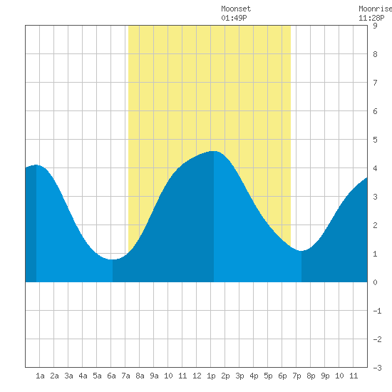 Bald Head Island tide chart for Sunday, October 16, 2022