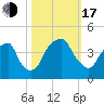 Bald Head Island tide chart for Monday, October 17, 2022