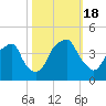 Bald Head Island tide chart for Tuesday, October 18, 2022