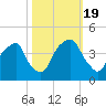 Bald Head Island tide chart for Wednesday, October 19, 2022