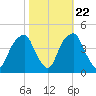 Bald Head Island tide chart for Saturday, October 22, 2022