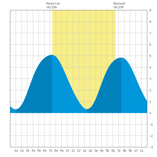 Bald Head Island tide chart for Monday, October 24, 2022