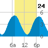 Bald Head Island tide chart for Monday, October 24, 2022