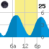 Bald Head Island tide chart for Tuesday, October 25, 2022