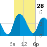 Bald Head Island tide chart for Friday, October 28, 2022