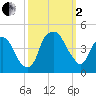 Bald Head Island tide chart for Sunday, October 2, 2022
