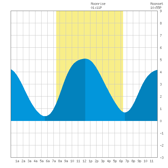 Bald Head Island tide chart for Sunday, October 30, 2022