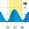 Bald Head Island tide chart for Sunday, October 30, 2022