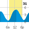 Bald Head Island tide chart for Monday, October 31, 2022