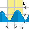 Bald Head Island tide chart for Monday, October 3, 2022