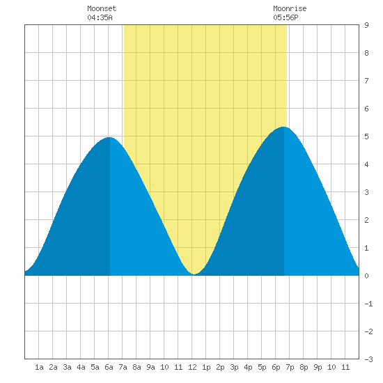 Bald Head Island tide chart for Friday, October 7, 2022