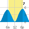 Bald Head Island tide chart for Friday, October 7, 2022