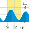 Bald Head Island tide chart for Friday, November 11, 2022
