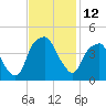 Bald Head Island tide chart for Saturday, November 12, 2022