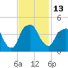 Bald Head Island tide chart for Sunday, November 13, 2022