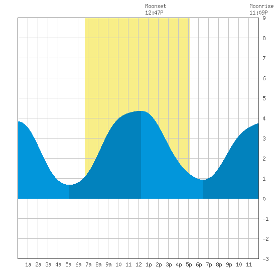 Bald Head Island tide chart for Tuesday, November 15, 2022