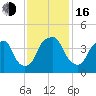 Bald Head Island tide chart for Wednesday, November 16, 2022