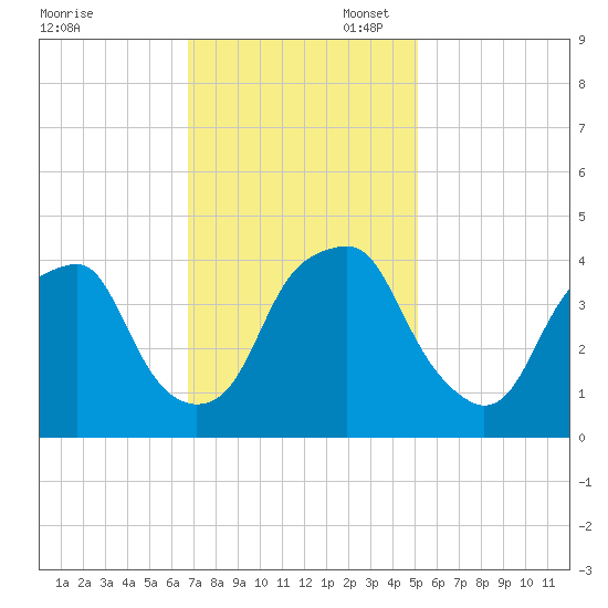Bald Head Island tide chart for Thursday, November 17, 2022