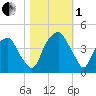Bald Head Island tide chart for Tuesday, November 1, 2022
