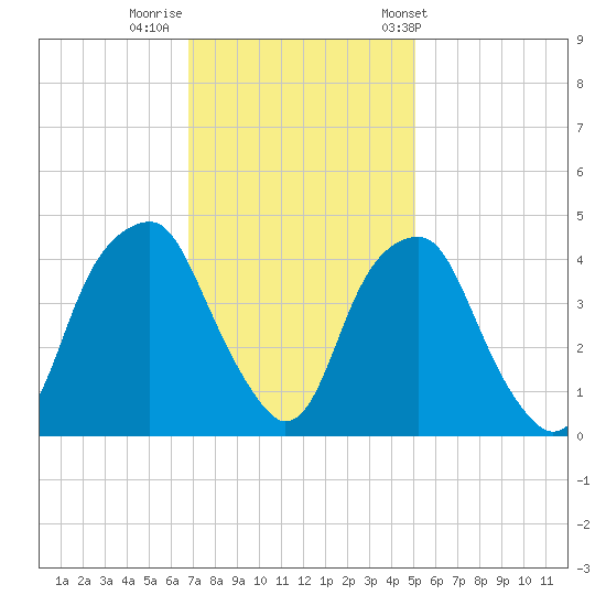 Bald Head Island tide chart for Monday, November 21, 2022