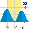 Bald Head Island tide chart for Tuesday, November 22, 2022