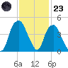 Bald Head Island tide chart for Wednesday, November 23, 2022