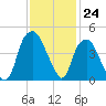 Bald Head Island tide chart for Thursday, November 24, 2022