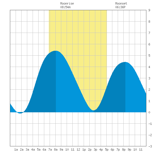 Bald Head Island tide chart for Friday, November 25, 2022