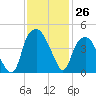 Bald Head Island tide chart for Saturday, November 26, 2022