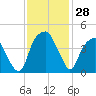 Bald Head Island tide chart for Monday, November 28, 2022