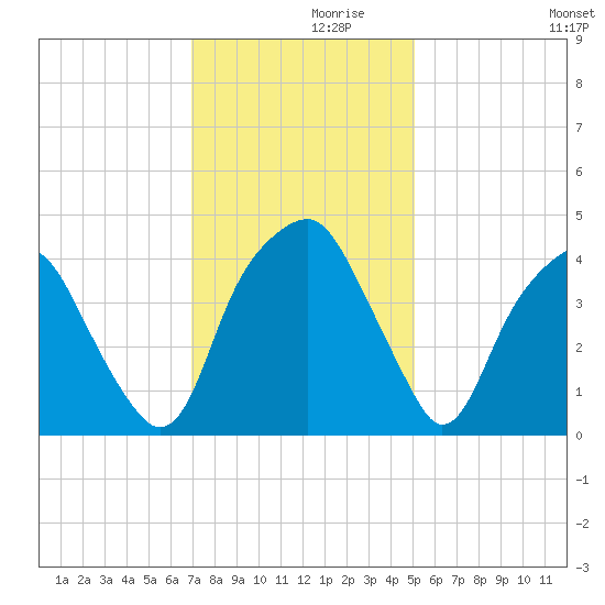 Bald Head Island tide chart for Tuesday, November 29, 2022