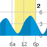 Bald Head Island tide chart for Wednesday, November 2, 2022