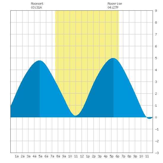Bald Head Island tide chart for Friday, November 4, 2022