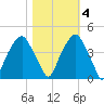 Bald Head Island tide chart for Friday, November 4, 2022