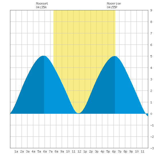 Bald Head Island tide chart for Saturday, November 5, 2022