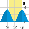 Bald Head Island tide chart for Saturday, November 5, 2022