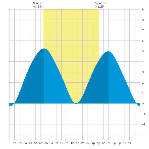 Bald Head Island tide chart for Sunday, November 6, 2022