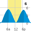 Bald Head Island tide chart for Sunday, November 6, 2022