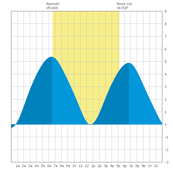 Bald Head Island tide chart for Monday, November 7, 2022