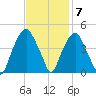 Bald Head Island tide chart for Monday, November 7, 2022