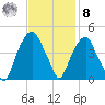 Bald Head Island tide chart for Tuesday, November 8, 2022