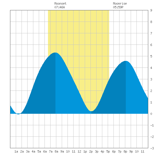 Bald Head Island tide chart for Wednesday, November 9, 2022