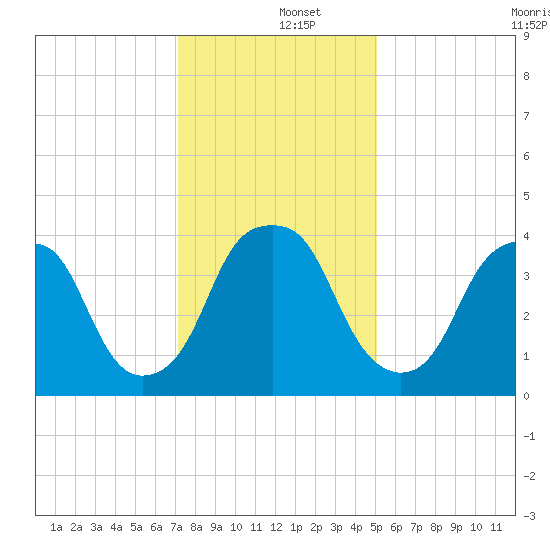 Bald Head Island tide chart for Thursday, December 15, 2022
