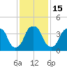 Bald Head Island tide chart for Thursday, December 15, 2022