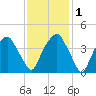 Bald Head Island tide chart for Thursday, December 1, 2022