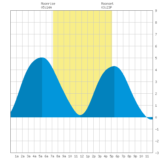 Bald Head Island tide chart for Wednesday, December 21, 2022