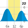Bald Head Island tide chart for Thursday, December 22, 2022