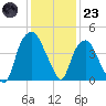 Bald Head Island tide chart for Friday, December 23, 2022