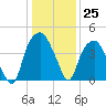 Bald Head Island tide chart for Sunday, December 25, 2022